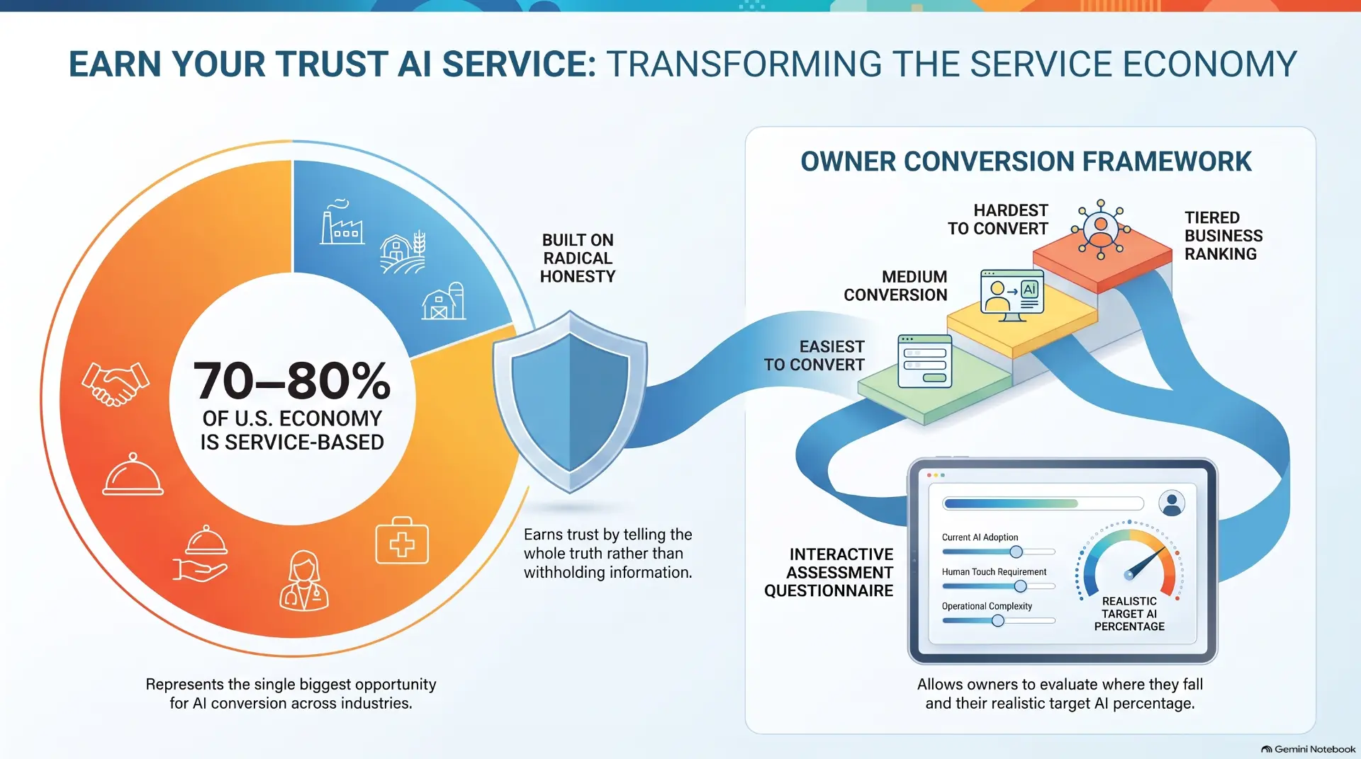 Framework showing service-industry sectors around the conversion tiers, from easiest to hardest to convert